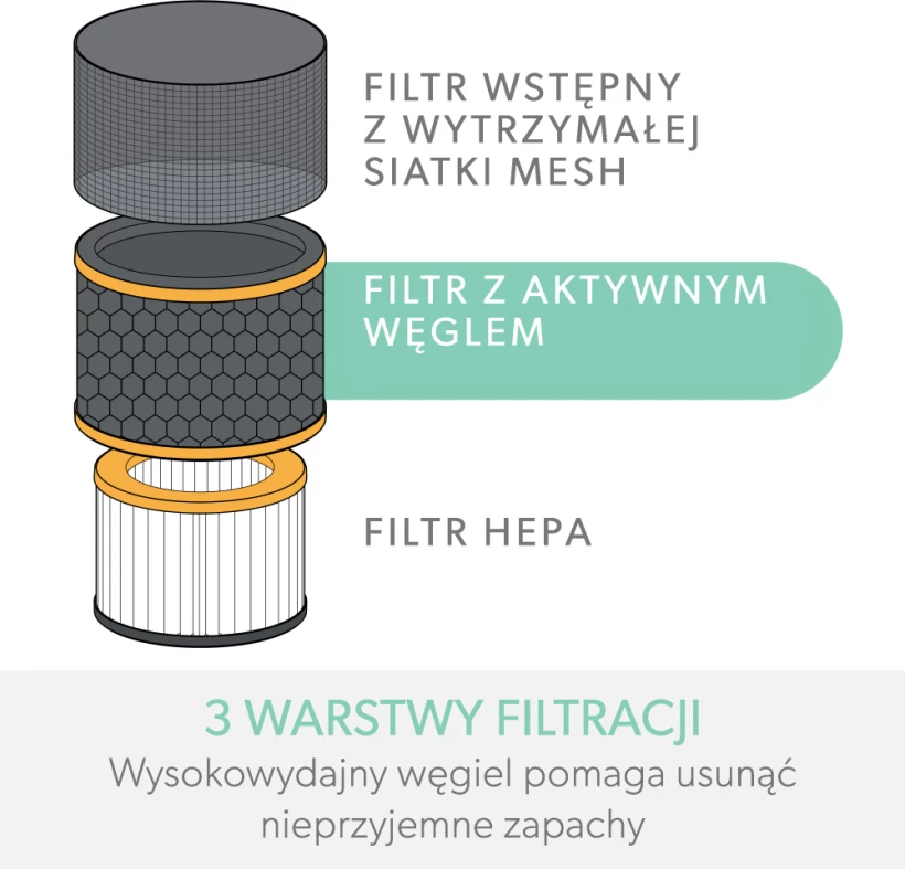 Skuteczny filtr bębnowy zapachów HEPA (3w1)