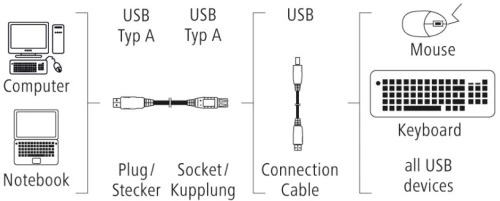 Kabel-przedłużacz USB A-A Hama, 1.8m, szary