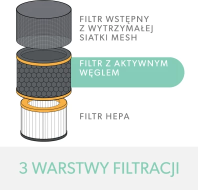 Filtr zapachów Leitz HEPA (3 w 1) do oczyszczacza Leitz TruSens Z-1000, 1 sztuka